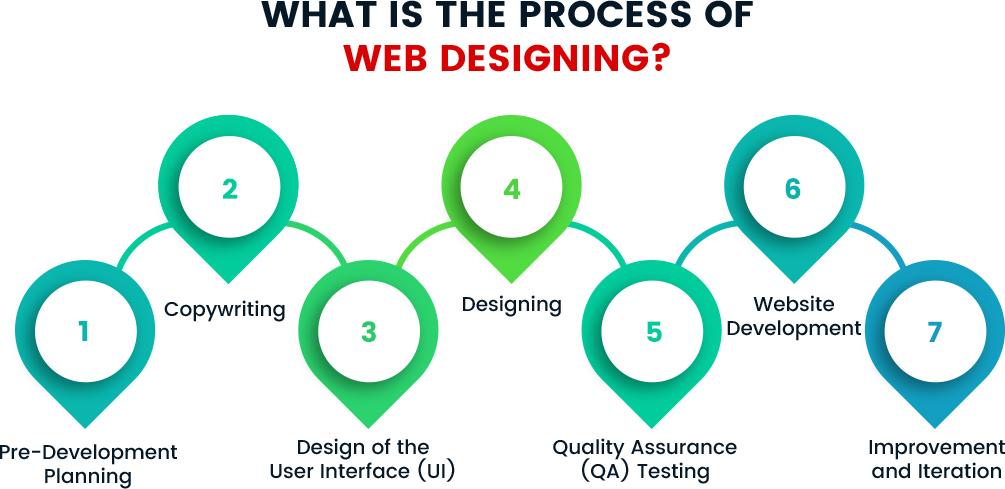 web designing process
