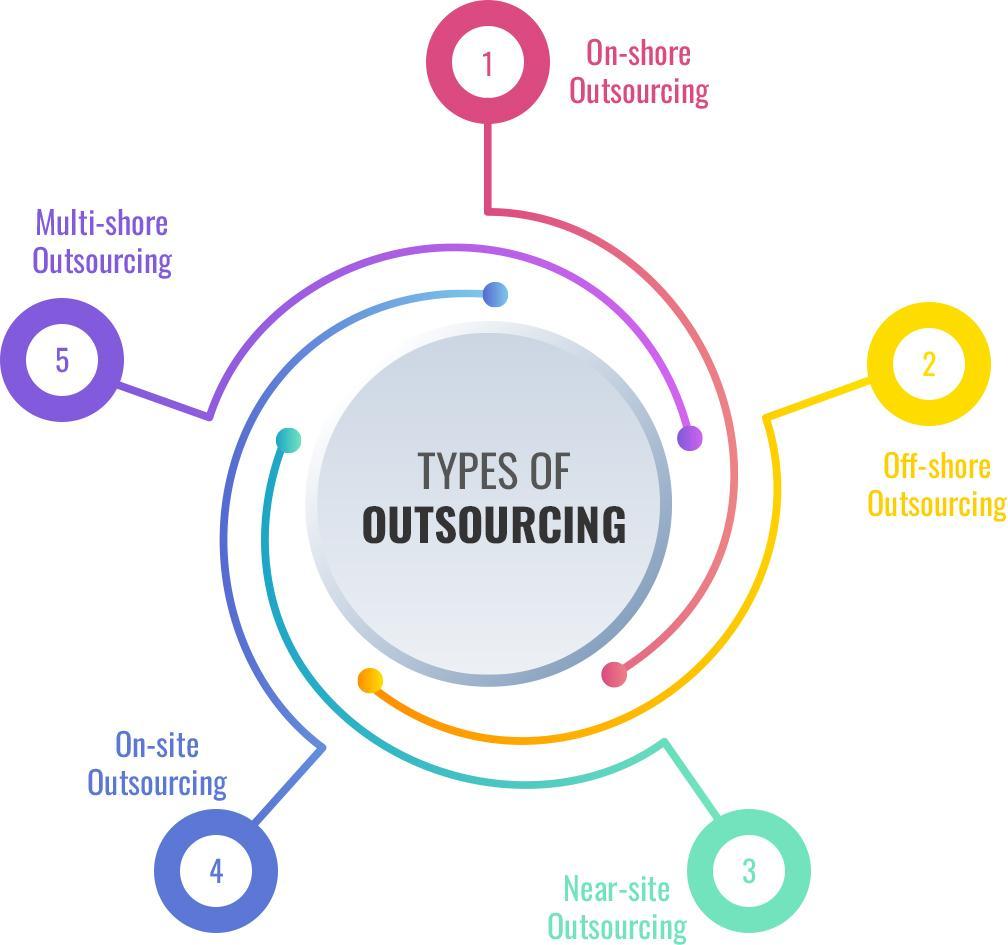 Types of Outsourcing