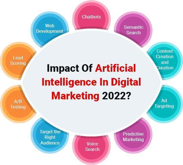 AI in Digital Marketing 2022