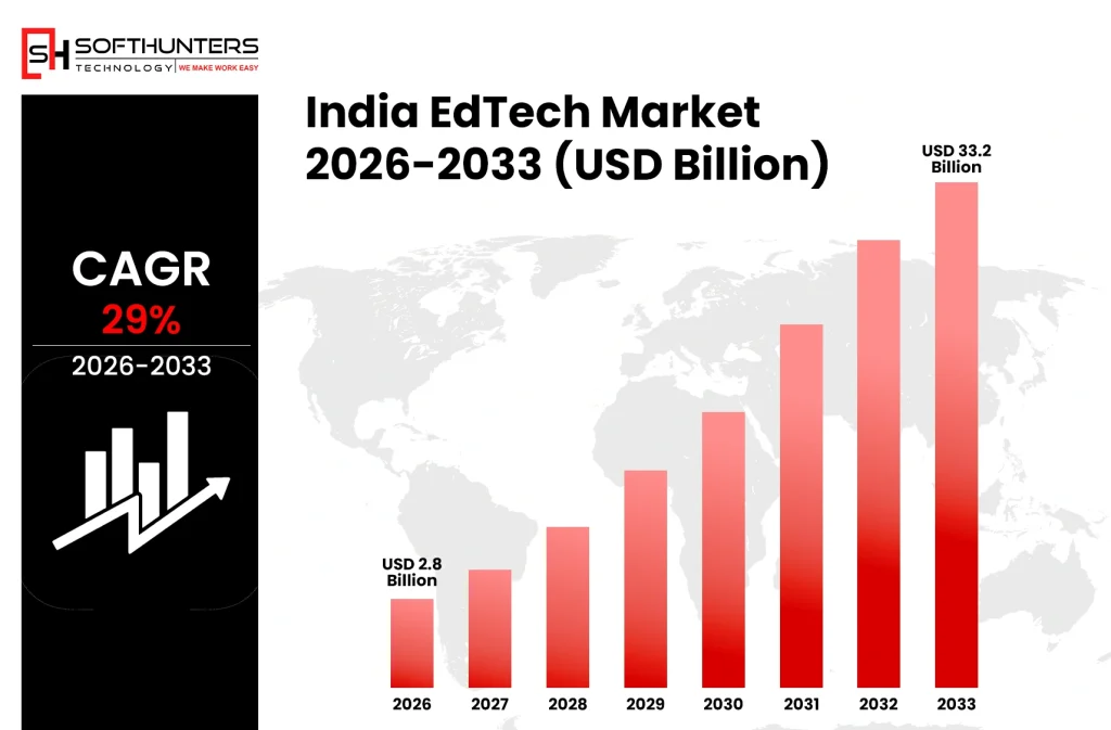 Softhunters Technology Pvt. Ltd. India EdTech Market 2026-2033 (USA Billion)